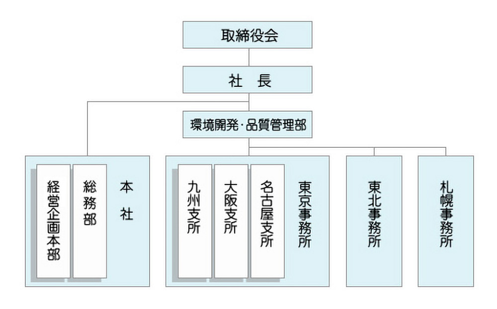 組織図